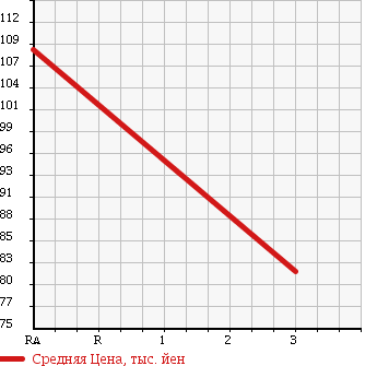 Аукционная статистика: График изменения цены TOYOTA Тойота  VOXY Вокси  2006 2000 AZR60G 2.0Z KIRAMEKI в зависимости от аукционных оценок