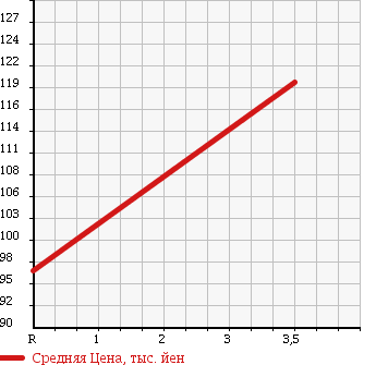 Аукционная статистика: График изменения цены TOYOTA Тойота  VOXY Вокси  2007 2000 AZR60G 2.0Z KIRAMEKI в зависимости от аукционных оценок