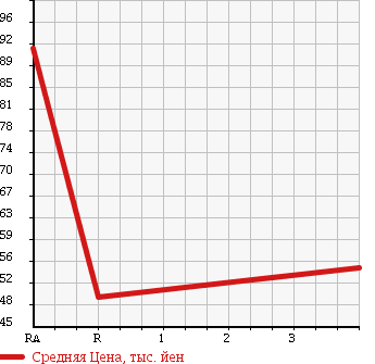 Аукционная статистика: График изменения цены TOYOTA Тойота  VOXY Вокси  2003 2000 AZR60G GRAND BILLET в зависимости от аукционных оценок