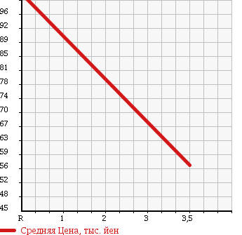 Аукционная статистика: График изменения цены TOYOTA Тойота  VOXY Вокси  2006 2000 AZR60G KIRAMEKI в зависимости от аукционных оценок