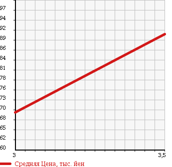 Аукционная статистика: График изменения цены TOYOTA Тойота  VOXY Вокси  2004 2000 AZR60G KIRAMEKI 2 в зависимости от аукционных оценок