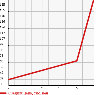 Аукционная статистика: График изменения цены TOYOTA Тойота  VOXY Вокси  2007 2000 AZR60G TRANCE X в зависимости от аукционных оценок
