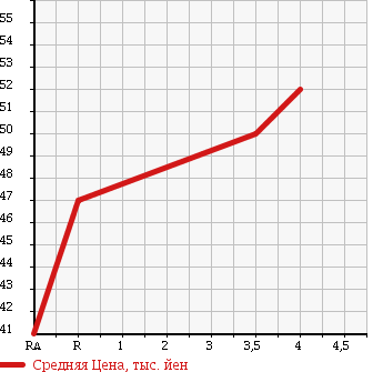 Аукционная статистика: График изменения цены TOYOTA Тойота  VOXY Вокси  2001 2000 AZR60G V в зависимости от аукционных оценок