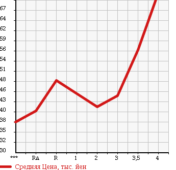 Аукционная статистика: График изменения цены TOYOTA Тойота  VOXY Вокси  2002 2000 AZR60G V в зависимости от аукционных оценок