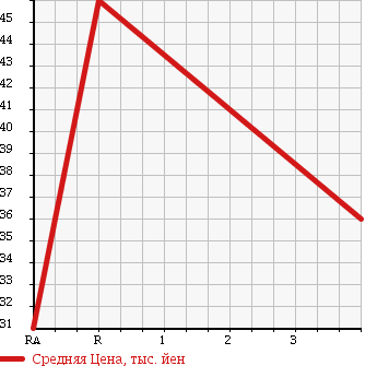 Аукционная статистика: График изменения цены TOYOTA Тойота  VOXY Вокси  2003 2000 AZR60G WELL CAB в зависимости от аукционных оценок