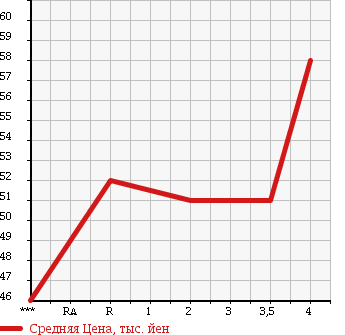 Аукционная статистика: График изменения цены TOYOTA Тойота  VOXY Вокси  2002 2000 AZR60G X G-ED в зависимости от аукционных оценок
