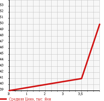 Аукционная статистика: График изменения цены TOYOTA Тойота  VOXY Вокси  2003 2000 AZR60G X G-ED в зависимости от аукционных оценок