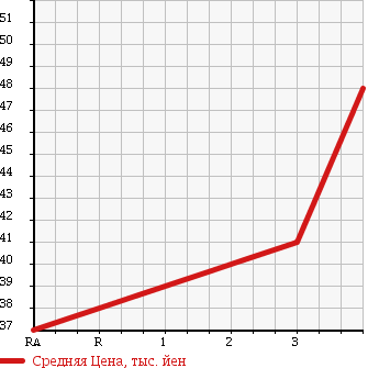 Аукционная статистика: График изменения цены TOYOTA Тойота  VOXY Вокси  2004 2000 AZR60G X G-EDN в зависимости от аукционных оценок