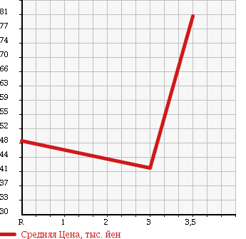 Аукционная статистика: График изменения цены TOYOTA Тойота  VOXY Вокси  2003 2000 AZR60G X LTD NAVIGATION SPECIAL в зависимости от аукционных оценок