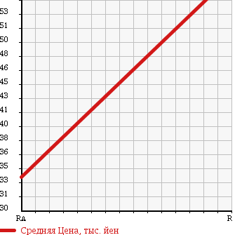 Аукционная статистика: График изменения цены TOYOTA Тойота  VOXY Вокси  2003 2000 AZR60G X WELL CAB в зависимости от аукционных оценок