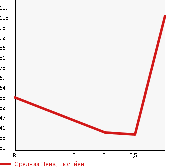 Аукционная статистика: График изменения цены TOYOTA Тойота  VOXY Вокси  2002 2000 AZR60G X-G EDITION в зависимости от аукционных оценок