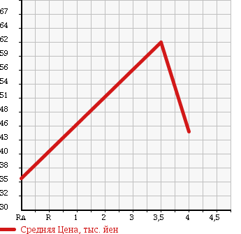 Аукционная статистика: График изменения цены TOYOTA Тойота  VOXY Вокси  2003 2000 AZR60G X-L EDITION в зависимости от аукционных оценок