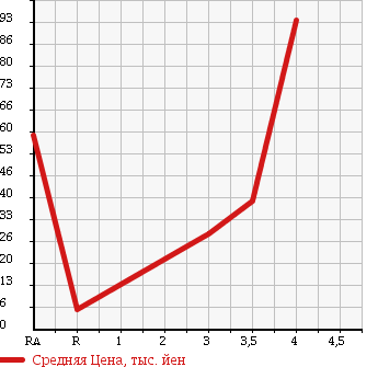 Аукционная статистика: График изменения цены TOYOTA Тойота  VOXY Вокси  2003 2000 AZR60G X-LTD в зависимости от аукционных оценок