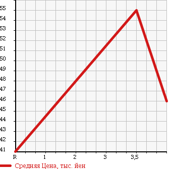 Аукционная статистика: График изменения цены TOYOTA Тойота  VOXY Вокси  2003 2000 AZR60G XG EDITION в зависимости от аукционных оценок