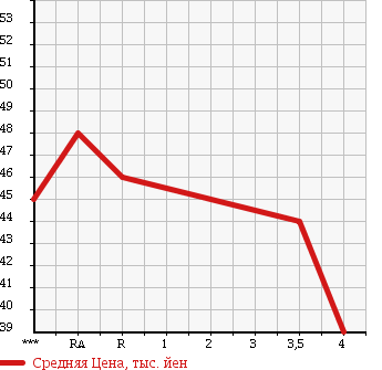 Аукционная статистика: График изменения цены TOYOTA Тойота  VOXY Вокси  2003 2000 AZR60G X_G EDITION в зависимости от аукционных оценок