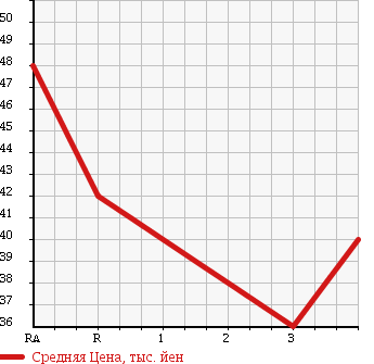 Аукционная статистика: График изменения цены TOYOTA Тойота  VOXY Вокси  2003 2000 AZR60G X_L EDITION в зависимости от аукционных оценок