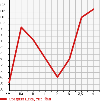 Аукционная статистика: График изменения цены TOYOTA Тойота  VOXY Вокси  2006 2000 AZR60G Z в зависимости от аукционных оценок