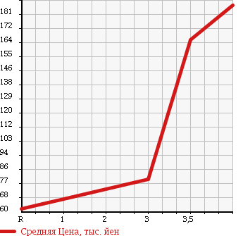 Аукционная статистика: График изменения цены TOYOTA Тойота  VOXY Вокси  2007 2000 AZR60G Z в зависимости от аукционных оценок
