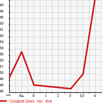 Аукционная статистика: График изменения цены TOYOTA Тойота  VOXY Вокси  2002 2000 AZR60G Z G EDITION в зависимости от аукционных оценок