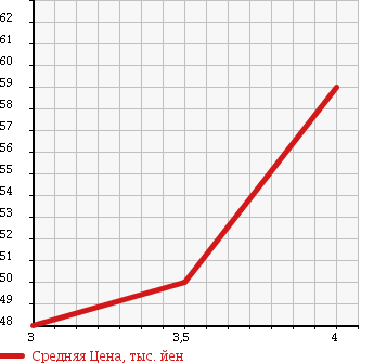 Аукционная статистика: График изменения цены TOYOTA Тойота  VOXY Вокси  2002 2000 AZR60G Z G-ED в зависимости от аукционных оценок