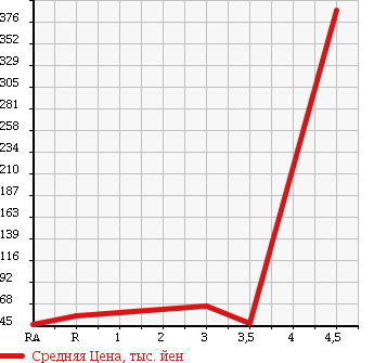 Аукционная статистика: График изменения цены TOYOTA Тойота  VOXY Вокси  2002 2000 AZR60G Z KIRAMEKI в зависимости от аукционных оценок