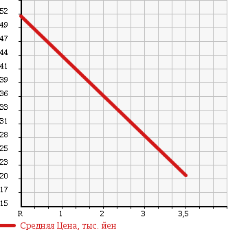 Аукционная статистика: График изменения цены TOYOTA Тойота  VOXY Вокси  2003 2000 AZR60G Z KIRAMEKI . в зависимости от аукционных оценок