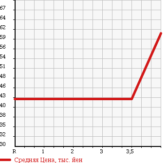 Аукционная статистика: График изменения цены TOYOTA Тойота  VOXY Вокси  2003 2000 AZR60G Z KIRAMEKI .U в зависимости от аукционных оценок