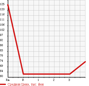 Аукционная статистика: График изменения цены TOYOTA Тойота  VOXY Вокси  2004 2000 AZR60G Z KIRAMEKI 2 NAVIGATION SPECIAL в зависимости от аукционных оценок