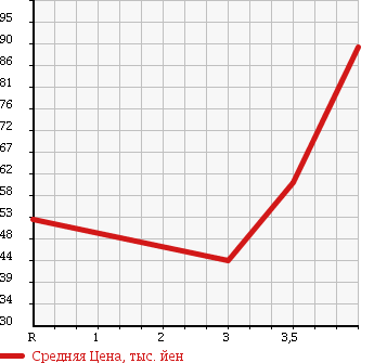 Аукционная статистика: График изменения цены TOYOTA Тойота  VOXY Вокси  2003 2000 AZR60G Z KIRAMEKI II в зависимости от аукционных оценок