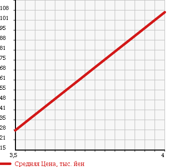 Аукционная статистика: График изменения цены TOYOTA Тойота  VOXY Вокси  2003 2000 AZR60G Z KIRAMEKI II NAVIGATION SPECIAL в зависимости от аукционных оценок