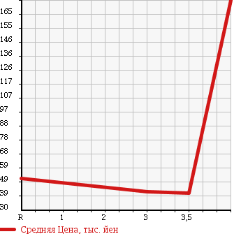 Аукционная статистика: График изменения цены TOYOTA Тойота  VOXY Вокси  2002 2000 AZR60G Z-G EDITION в зависимости от аукционных оценок