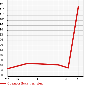 Аукционная статистика: График изменения цены TOYOTA Тойота  VOXY Вокси  2001 2000 AZR65G в зависимости от аукционных оценок