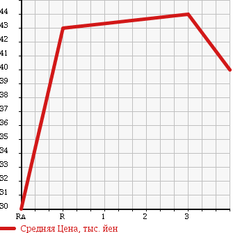 Аукционная статистика: График изменения цены TOYOTA Тойота  VOXY Вокси  2001 2000 AZR65G 4WD в зависимости от аукционных оценок