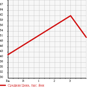Аукционная статистика: График изменения цены TOYOTA Тойота  VOXY Вокси  2007 2000 AZR65G 4WD в зависимости от аукционных оценок
