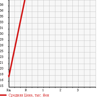 Аукционная статистика: График изменения цены TOYOTA Тойота  VOXY Вокси  2003 2000 AZR65G 4WD X в зависимости от аукционных оценок