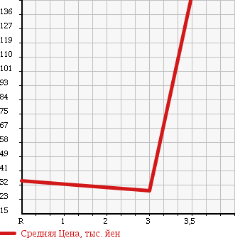 Аукционная статистика: График изменения цены TOYOTA Тойота  VOXY Вокси  2003 2000 AZR65G 4WD X G EDITION NAVIGATION PACKAGE в зависимости от аукционных оценок