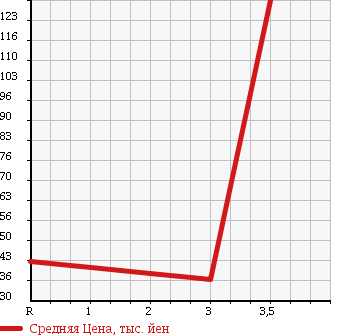 Аукционная статистика: График изменения цены TOYOTA Тойота  VOXY Вокси  2002 2000 AZR65G 4WD X G EDITION VSC PACKAGE в зависимости от аукционных оценок