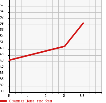 Аукционная статистика: График изменения цены TOYOTA Тойота  VOXY Вокси  2002 2000 AZR65G 4WD Z G EDITION в зависимости от аукционных оценок