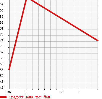 Аукционная статистика: График изменения цены TOYOTA Тойота  VOXY Вокси  2006 2000 AZR65G X в зависимости от аукционных оценок