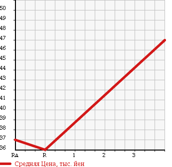 Аукционная статистика: График изменения цены TOYOTA Тойота  VOXY Вокси  2003 2000 AZR65G X G EDITION в зависимости от аукционных оценок