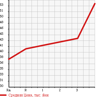 Аукционная статистика: График изменения цены TOYOTA Тойота  VOXY Вокси  2003 2000 AZR65G X L EDITION 4WD в зависимости от аукционных оценок