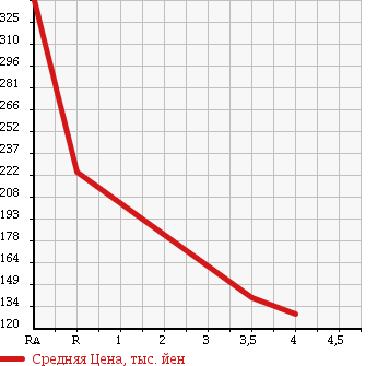 Аукционная статистика: График изменения цены TOYOTA Тойота  VOXY Вокси  2007 2000 AZR65G Z KIRAMEKI в зависимости от аукционных оценок
