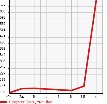 Аукционная статистика: График изменения цены TOYOTA Тойота  VOXY Вокси  2007 2000 ZRR70G в зависимости от аукционных оценок