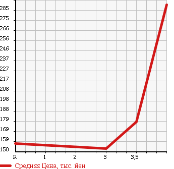 Аукционная статистика: График изменения цены TOYOTA Тойота  VOXY Вокси  2008 2000 ZRR70G в зависимости от аукционных оценок