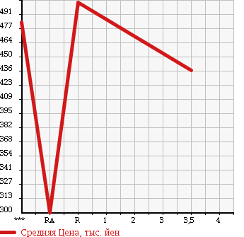 Аукционная статистика: График изменения цены TOYOTA Тойота  VOXY Вокси  2011 2000 ZRR70G в зависимости от аукционных оценок