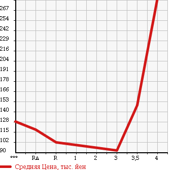 Аукционная статистика: График изменения цены TOYOTA Тойота  VOXY Вокси  2007 2000 ZRR70G TRANCE -X в зависимости от аукционных оценок