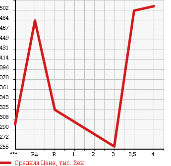 Аукционная статистика: График изменения цены TOYOTA Тойота  VOXY Вокси  2011 2000 ZRR70G TRANCE -X в зависимости от аукционных оценок