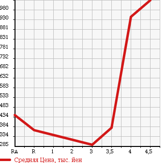 Аукционная статистика: График изменения цены TOYOTA Тойота  VOXY Вокси  2011 2000 ZRR70G TRANCE X в зависимости от аукционных оценок
