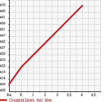 Аукционная статистика: График изменения цены TOYOTA Тойота  VOXY Вокси  2013 2000 ZRR70G TRANCE X в зависимости от аукционных оценок