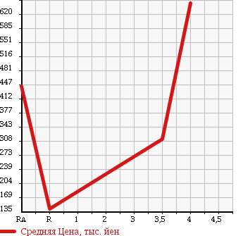 Аукционная статистика: График изменения цены TOYOTA Тойота  VOXY Вокси  2008 2000 ZRR70G V в зависимости от аукционных оценок